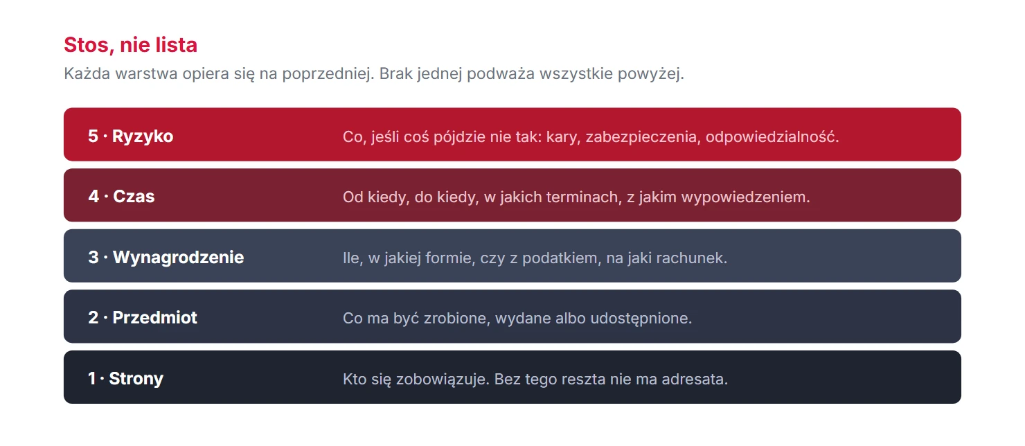 Pięć merytorycznych warstw umowy