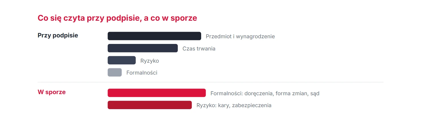Która warstwa jest czytana i kiedy