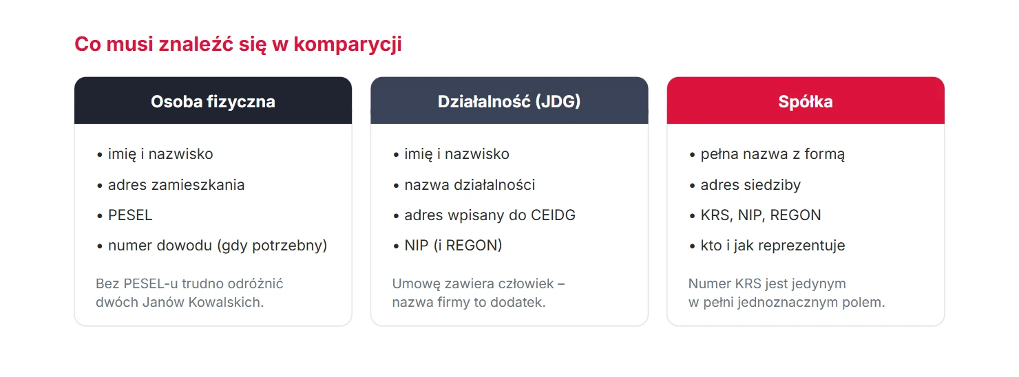 Dane potrzebne do oznaczenia strony